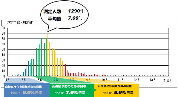 当院におけるHbA1c(NGSP)測定値の統計です