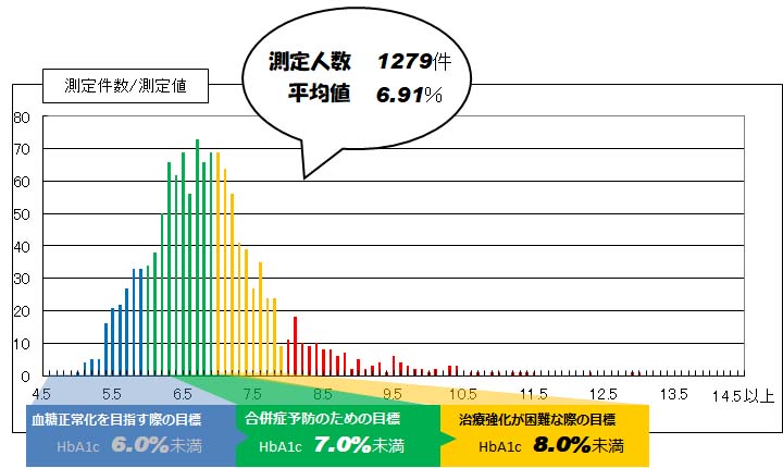 当院におけるHbA1c(NGSP)測定値の統計です